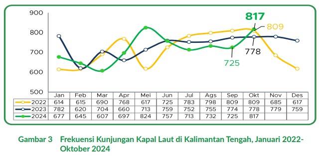 Frekuensi Kunjungan Kapal Laut di Seluruh Pelabuhan Kalteng Meningkat Signifikan