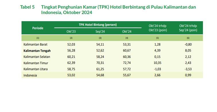 TPK Seluruh Hotel di Pulau Kalimantan, Kalteng Urutan Kedua