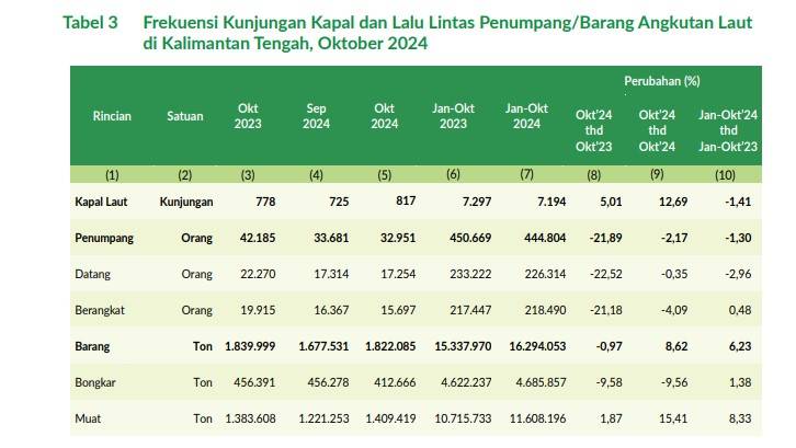 Secara Tahunan, Frekuensi Kunjungan Kapal di Kalteng Naik 5,01 Persen