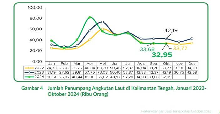 Jumlah Penumpang Kapal di Kalteng Tunjukkan Penurunan Aktivitas Penumpang Hingga 2,17 Persen