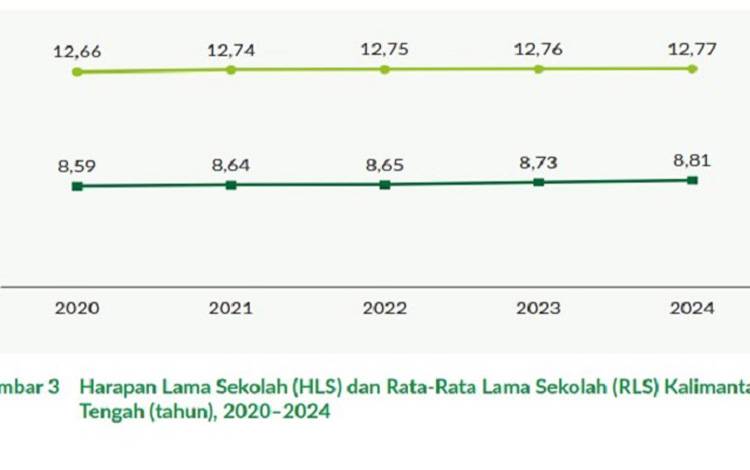 Harapan Lama Sekolah Penduduk Kalteng Tunjukkan Tren Peningkatan