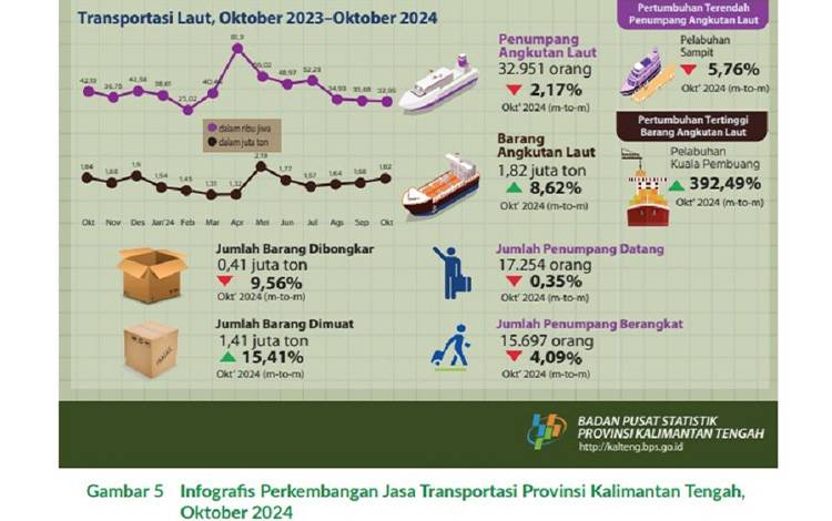 Pelabuhan Kumai dan Sampit Terus Menjadi Pusat Utama Layanan Angkutan Laut