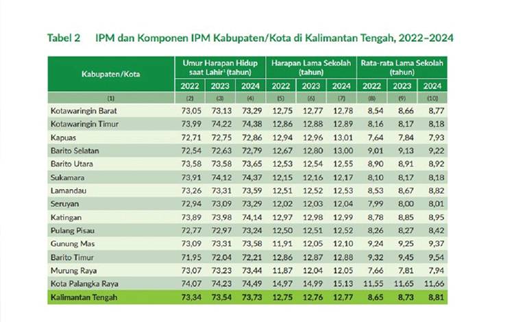 Rata-Rata Lama Sekolah Penduduk Kalteng Mengalami Peningkatan