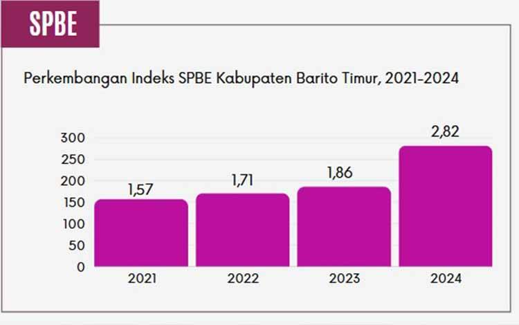 Capaian Nilai Indeks SPBE Barito Timur Meningkat Signifikan pada 2024