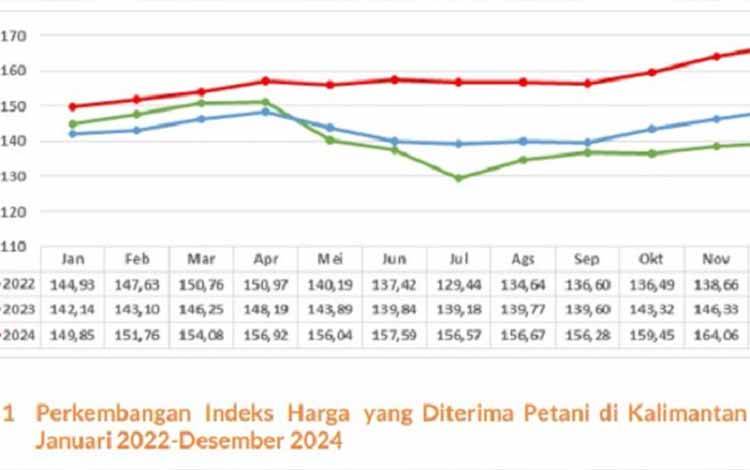 Perkembangan Indeks Harga yang Diterima Petani di Kalimantan Tengah pada periode Januari 2022-Desember 2024. (FOTO: Istimewa)