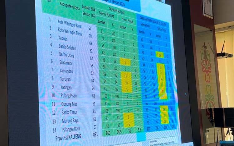 Pelaporan SSGI Kalteng Hampir Rampung, Pemprov Dorong Penyelesaian Akhir