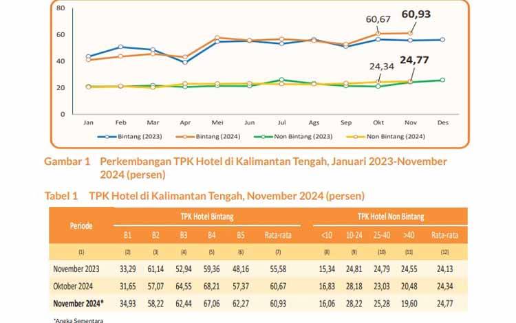 Tingkat Penghunian Kamar Hotel di Kalteng Mencapai 60,93 Persen