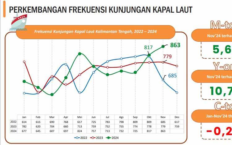 Secara Tahunan Frekuensi Kunjungan Kapal di Kalteng Meningkat