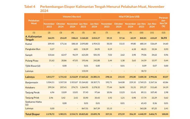 Layanan Transportasi Ekspor Melalui Pelabuhan Kalteng Catat Nilai US$63,59 Juta