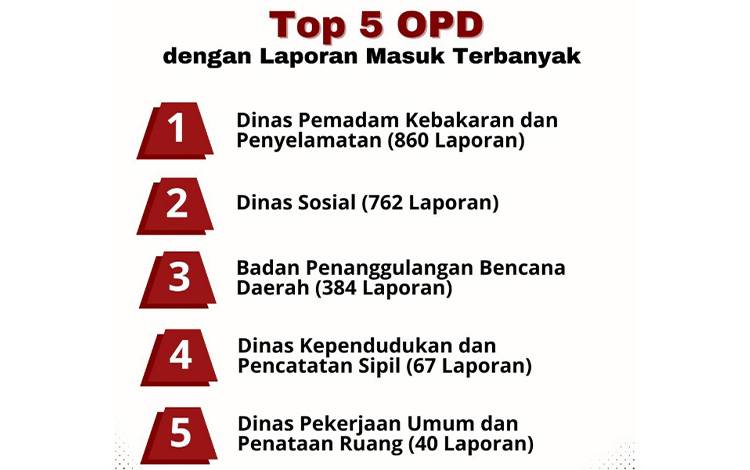 5 OPD Pemko Palangka Raya Paling Banyak Terima Laporan Melalui Aplikasi Lapor