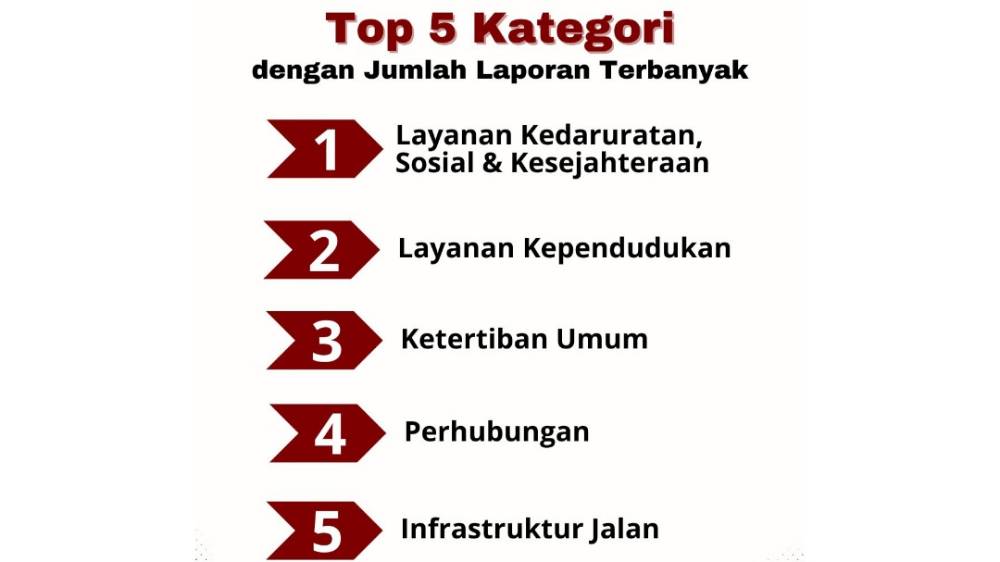 Lima Kategori Ini Dominasi Pengaduan Warga Palangka Raya ke Pemerintah