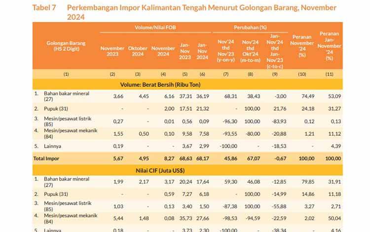 Kalteng Catatkan peningkatan Nilai Impor yang Signifikan