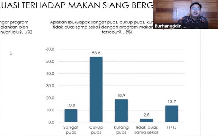 Survei: 64,6 Persen Responden Puas Program MBG pada 100 Hari Kerja