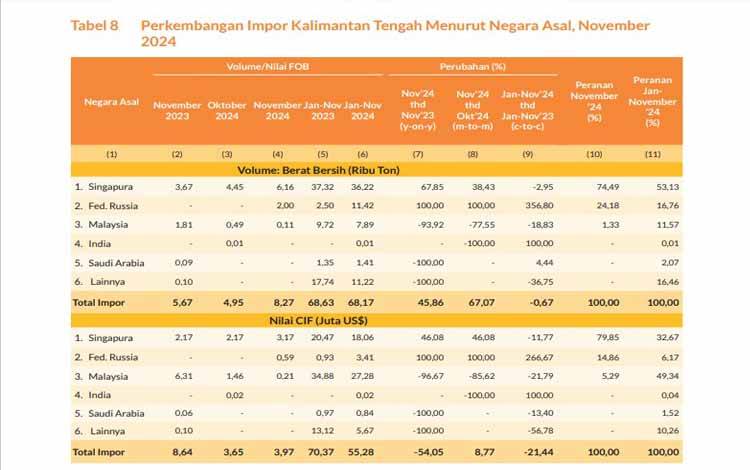Kalteng Catatkan Impor Utama Dari Tiga Negara Ini