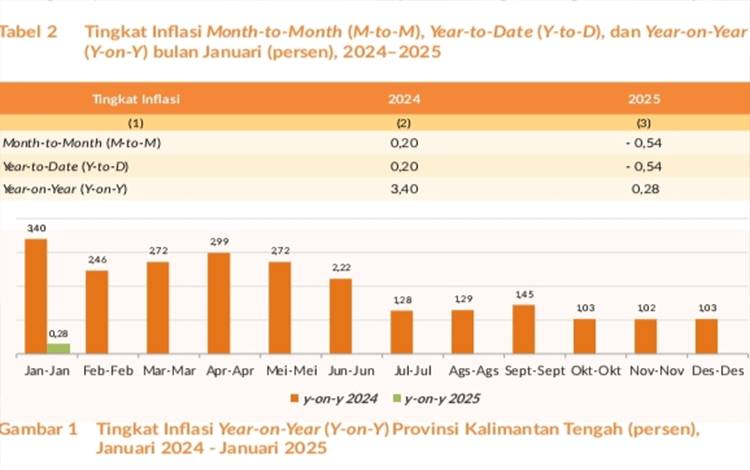 Perbandingan Inflasi Kalteng: Januari 2025 dan Januari 2024
