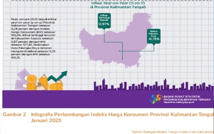 Indeks Harga Konsumen dan Inflasi Antarkota di Kalteng pada Januari 2025