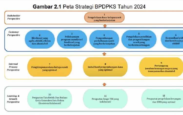 BPDPKS Tetapkan 12 Sasaran Strategis dan 18 Indikator Kinerja Utama