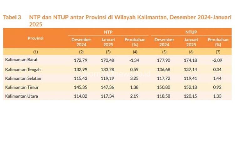 Kenaikan NTP dan NTUP di Pulau Kalimantan Tertinggi Ditempati Kalsel