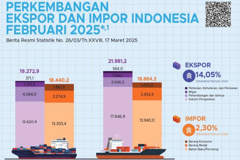 BPS: Ekspor Februari 2025 21,98 Miliar Dolar AS, Naik 2,58 Persen