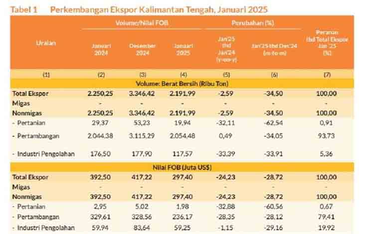 Ekspor Kalteng Komoditas Nonmigas Capai US$297,40 juta