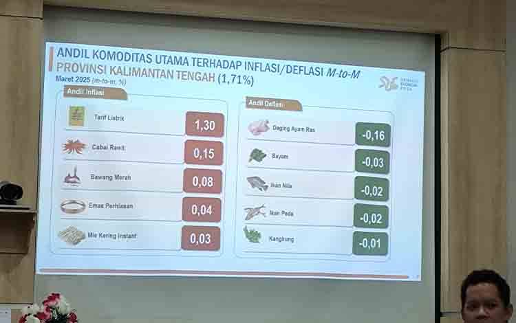Inflasi Kelompok Makanan, Minuman, dan Tembakau di Kalteng Capai 2,90 Persen pada Maret 2025
