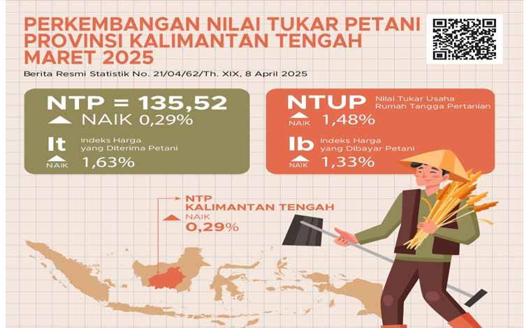 Nilai Tukar Usaha Rumah Tangga Pertanian Kalteng Naik di Maret 2025