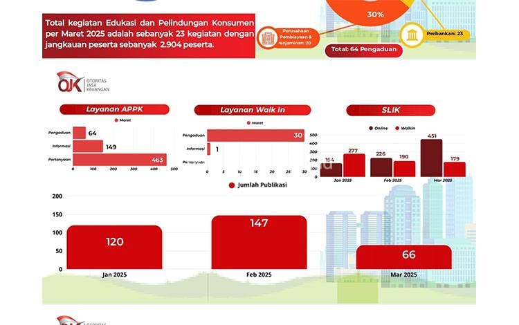 OJK Kalteng Catat 676 Permintaan Layanan dari Masyarakat