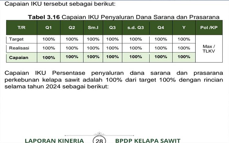 BPDP Tingkatkan Sarana dan Prasarana untuk Perkebunan Kelapa Sawit Rakyat