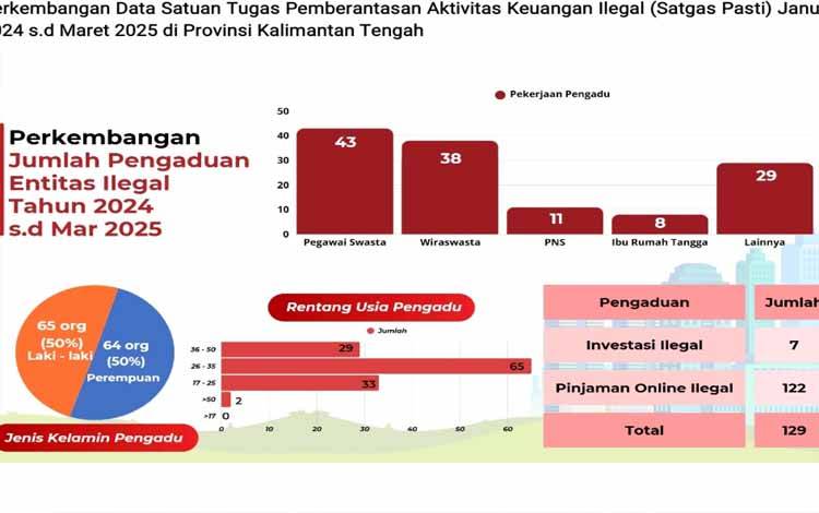 Satgas Pemberantasan Aktivitas Keuangan Ilegal Temukan Peningkatan Pengaduan Pinjol Ilegal di Kalteng