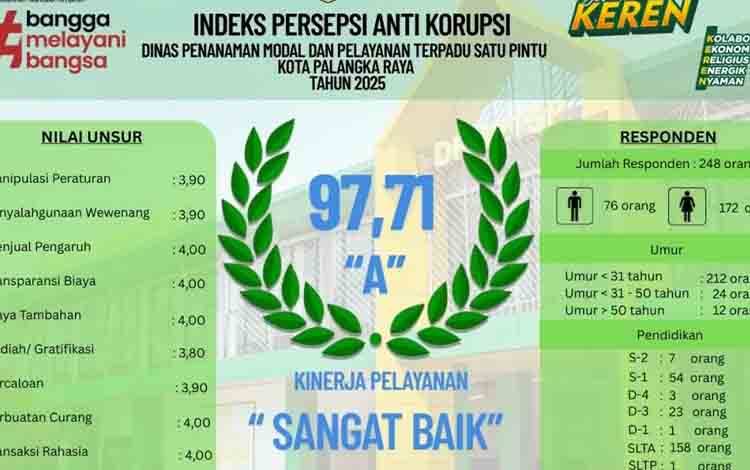 DPMPTSP Kota Palangka Raya Raih Predikat A Indeks Persepsi Anti Korupsi 2025