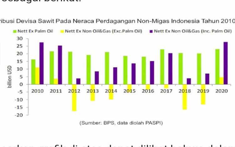 Kontribusi Devisa Sawit Perkuat Neraca Perdagangan Non-Migas Indonesia