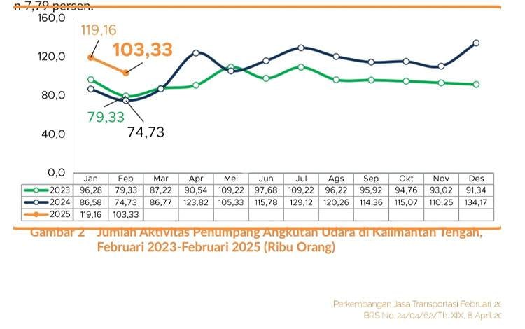Kalteng Alami Penurunan Volume Arus Barang di Angkutan Udara