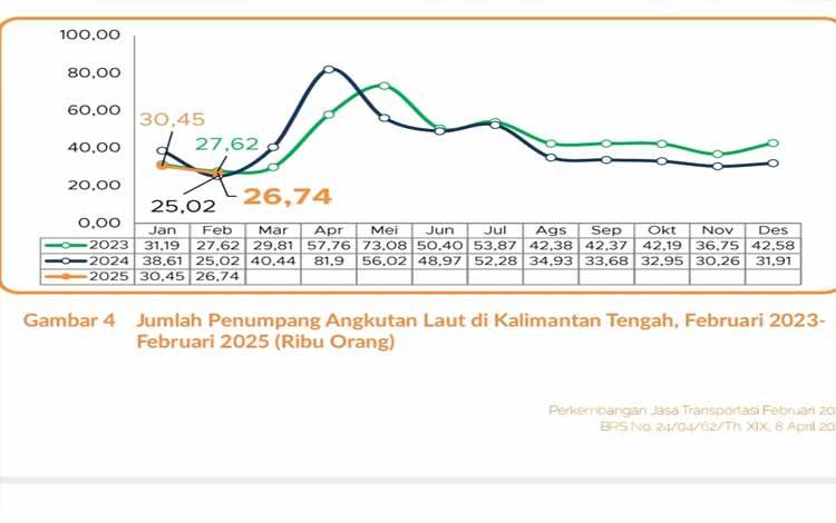 Penumpang Kapal Menurun di Kalteng, Volume Arus Barang Naik