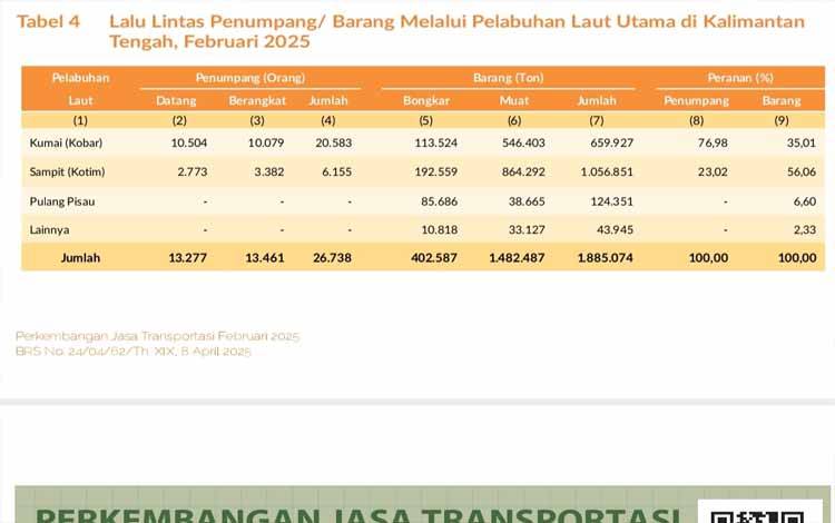 Pelabuhan Kumai dan Sampit Dominasi Angkutan Laut di Kalteng Februari 2025