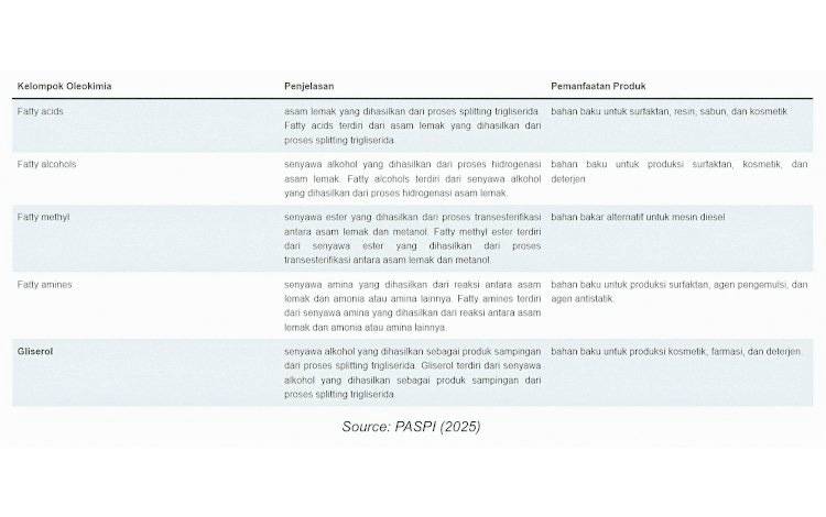Industri Oleokimia Sawit di Indonesia Menunjukkan Pertumbuhan Signifikan