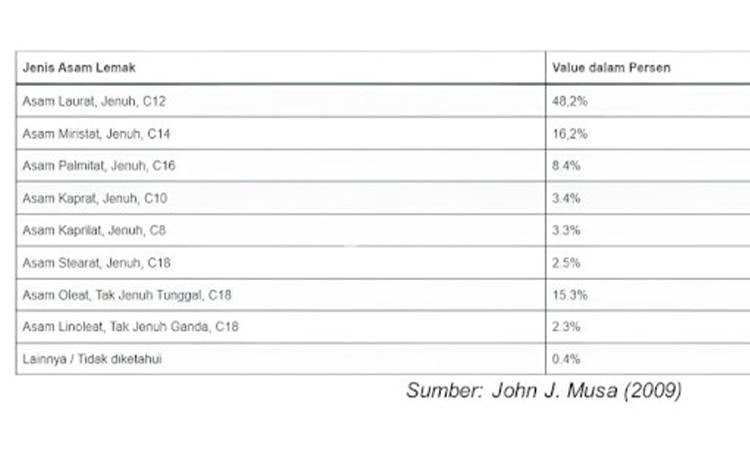 Hasil studi John J Musa tahun 2009 berjudul Evaluation of the Lubricating Properties of Palm Kernel Oil. (FOTO: Istimewa)