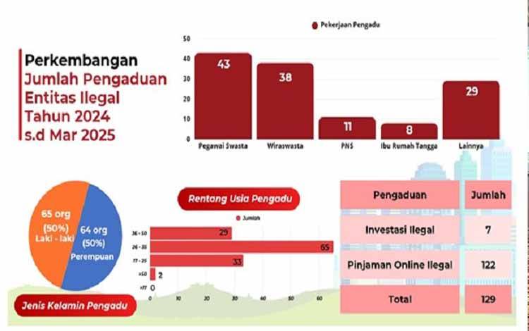 Satgas PASTI Laporkan 129 Pengaduan Kasus Investasi dan Pinjol Ilegal di Kalteng