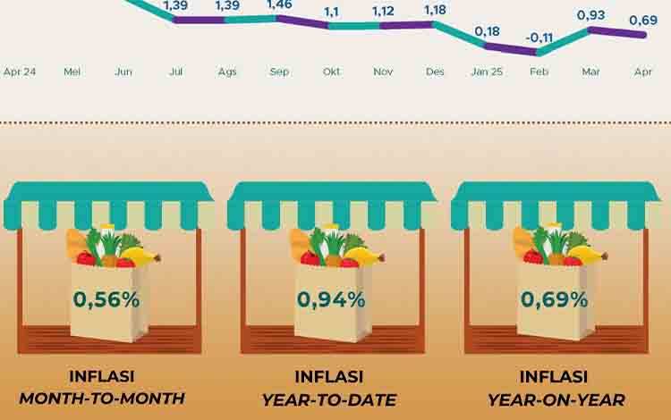 Inflasi Sampit April 2025 Capai 0,69 Persen (y-on-y)