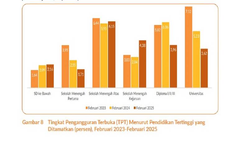 Tingkat Pengangguran Terbuka Berdasarkan Pendidikan di Kalteng Mengalami Perubahan