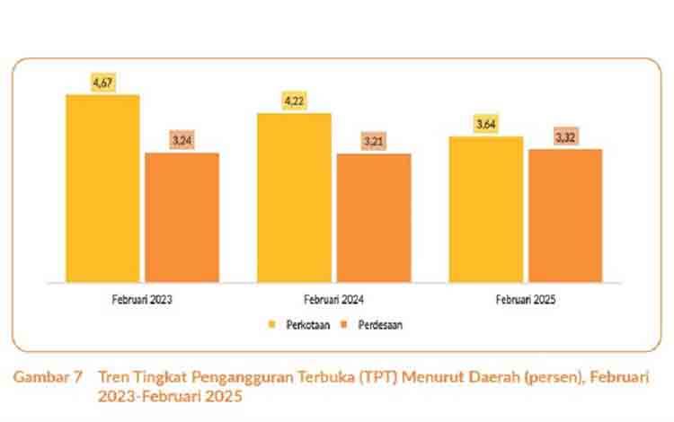Kondisi Tingkat Pengangguran Terbuka Kalteng: Perkotaan Turun, Perdesaan Naik