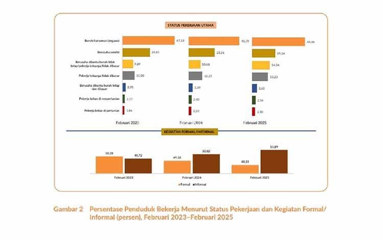 Buruh Dominasi Ketenagakerjaan di Kalteng 44,46 Persen