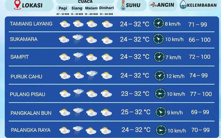 Cuaca Kalteng Seminggu ke Depan, Waspada Hujan Lebat dan Angin Kencang