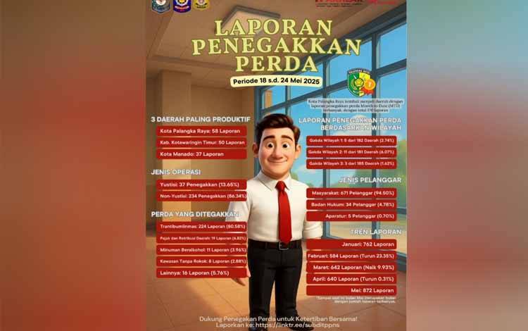 Palangka Raya Kembali Puncaki Laporan Penegakan Perda di Indonesia
