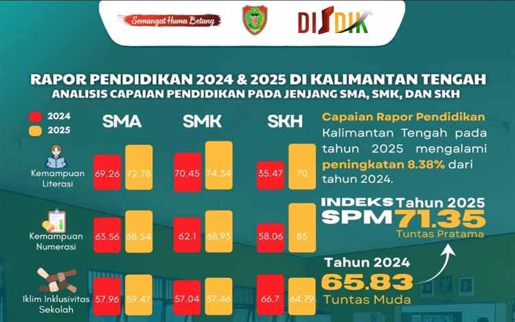 Pendidikan Kalteng Catat Kemajuan Signifikan di Rapor Pendidikan 2025