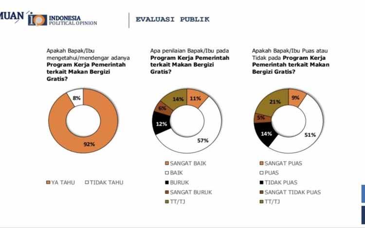 Survei IPO: Presiden dan TNI Lembaga Negara Paling Dipercaya Publik