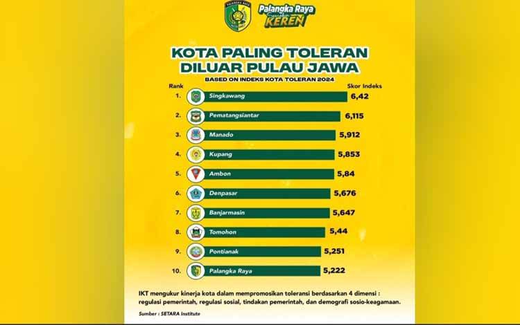 Palangka Raya Masuk 10 Besar Kota Paling Toleran di Luar Pulau Jawa