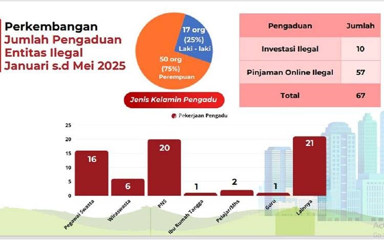 PNS Dominasi Korban Pinjaman Ilegal di Kalteng, Satgas PASTI Dorong Edukasi Keuangan yang Inklusif