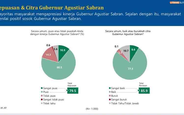 Litbang Kompas: Citra Positif Gubernur Agustiar Capai 85,9 Persen