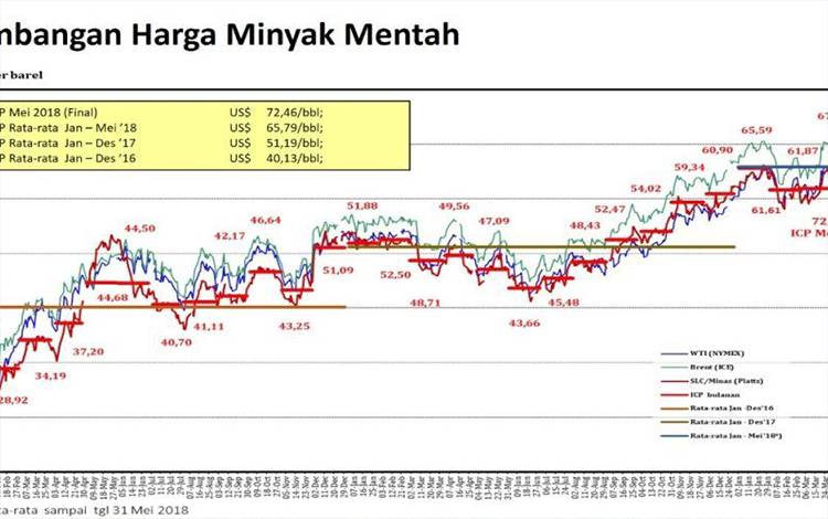 Harga Minyak Mentah RI Agustus Turun Jadi 66,07 Dolar AS Per Barel