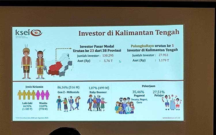 Palangka Raya Pimpin Jumlah Investor dan Aset Pasar Modal di Kalimantan Tengah